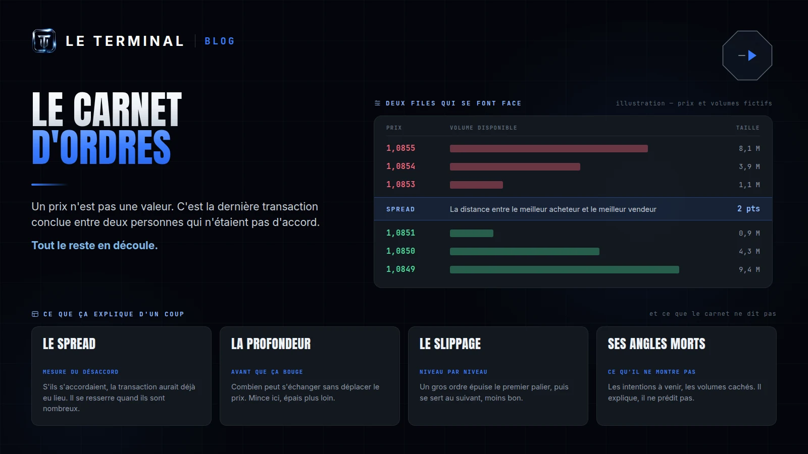Un carnet d'ordres avec les acheteurs et les vendeurs empilés de part et d'autre du spread, et le volume disponible à chaque niveau de prix qui constitue la profondeur de marché