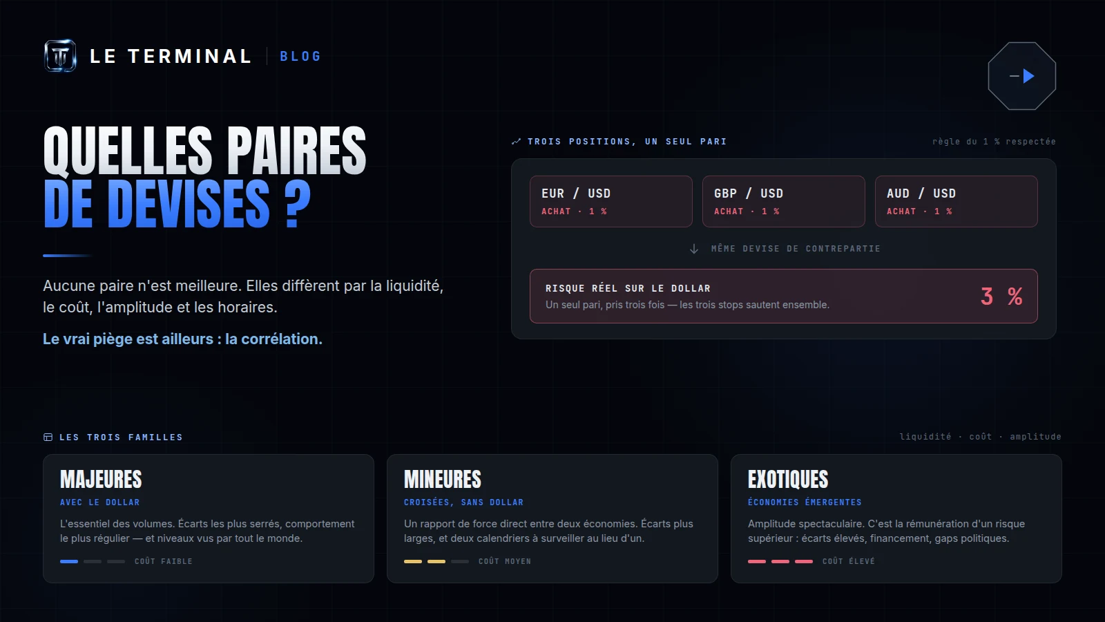 Les trois familles de paires de devises — majeures, mineures et exotiques — classées par liquidité et coût, avec la corrélation entre les paires cotées face au dollar