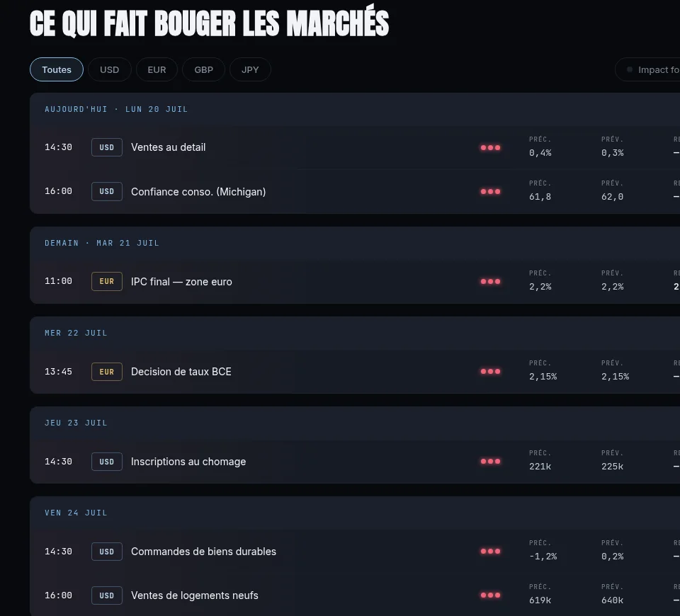 Agenda économique détaillé groupé par jour