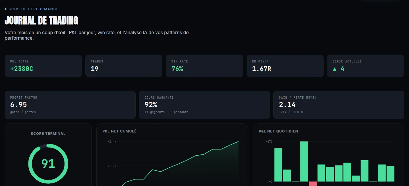 Tableau de bord du journal : P&L, win rate, score et courbes